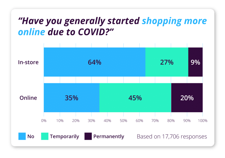 have you generally started shopping more due to covid?