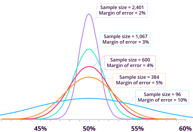 statistically valid survey sample