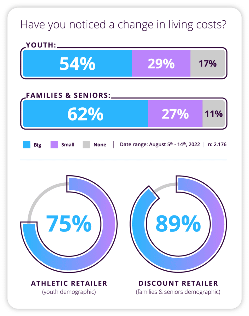 Have you noticed a change in living costs?
Youth: 54% Big, 29% Small, 19% None
Families & Seniors: 62% Big, 27% Small, 11% None
Date range 5th August – 14th August 2022, n= 2,176
Have you noticed a change in living costs?
Athletic retailer (youth demographic): 75% Yes
Discount Retailer (families & seniors demographic: 89% Yes