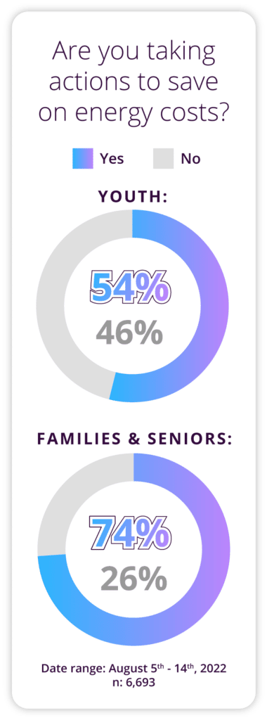 Are you taking actions to save on energy costs?
Youth: Yes 54%, No 46%
Families & Seniors: Yes 74% , No 26%
Date range 5th August – 14th August 2022, n=6,693