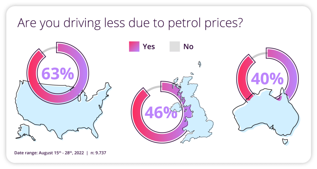 <!-- wp:paragraph -->
<p><strong>Are you driving less due to petrol prices?</strong></p>
<!-- /wp:paragraph -->
<!-- wp:paragraph -->
<p><strong>US: </strong>63% Yes </p>
<!-- /wp:paragraph -->
<!-- wp:paragraph -->
<p><strong>UK: </strong>46% Yes</p>
<!-- /wp:paragraph -->
<!-- wp:paragraph -->
<p><strong>ANZ: </strong>40% Yes </p>
<!-- /wp:paragraph -->
<!-- wp:paragraph -->
<p><em>Date range 15th August – 28th August 2022, n= 9,737 </em></p>
<!-- /wp:paragraph -->