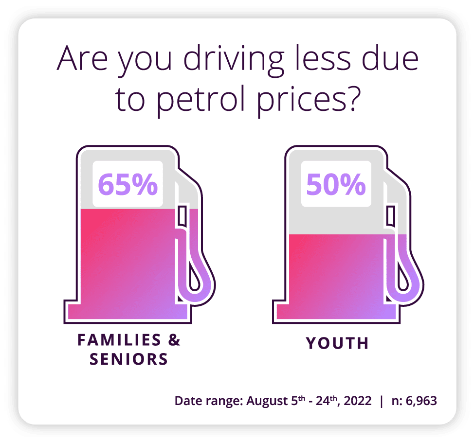 <!-- wp:paragraph -->
<p><strong>Are you driving less due to petrol prices?</strong></p>
<!-- /wp:paragraph -->
<!-- wp:paragraph -->
<p><strong>Families & Seniors: </strong>65% Yes </p>
<!-- /wp:paragraph -->
<!-- wp:paragraph -->
<p><strong>Youth: </strong>50% Yes</p>
<!-- /wp:paragraph -->
<!-- wp:paragraph -->
<p><em>Date range 5th August – 14th August 2022, n= 6,963</em></p>
<!-- /wp:paragraph -->