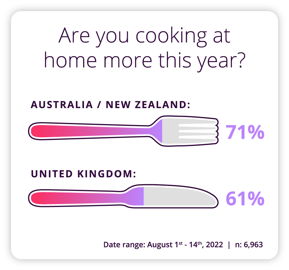 <!-- wp:paragraph -->
<p><strong>Are you cooking at home more this year?</strong></p>
<!-- /wp:paragraph -->
<!-- wp:paragraph -->
<p><strong>ANZ: </strong>71% Yes </p>
<!-- /wp:paragraph -->
<!-- wp:paragraph -->
<p><strong>UK: </strong>61% Yes</p>
<!-- /wp:paragraph -->
<!-- wp:paragraph -->
<p><em>Date range 1st August – 14th August 2022, n= 6,963</em></p>
<!-- /wp:paragraph -->