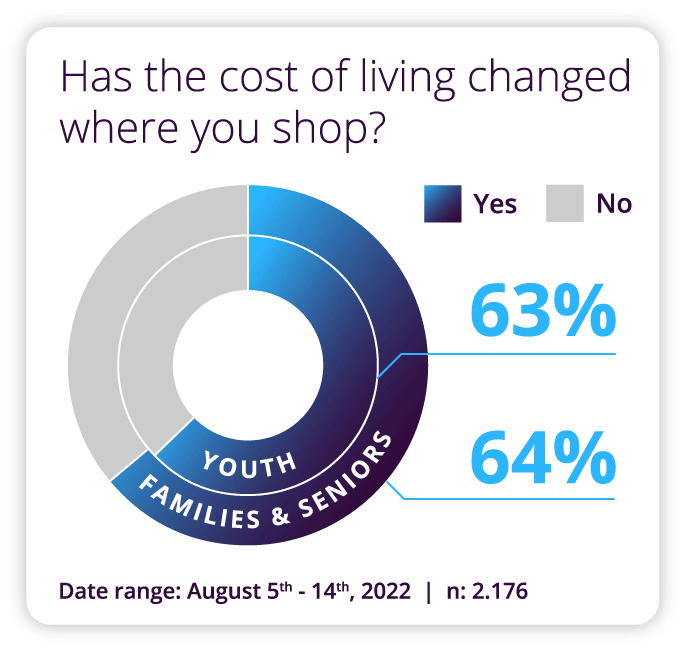 Has the cost of living changed where you shop?
Youth: 63% Yes
Families & Seniors: 64% Yes
Date range 5th August – 14th August 2022, n= 2,176