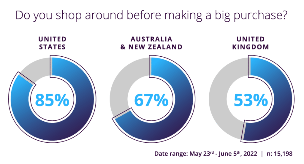 Do you shop around before making a big purchase?
United States: 85% Yes
ANZ: 67% Yes
United Kingdom: 53% Yes
Date range 23rd May – 5th June 2022, n= 15,198