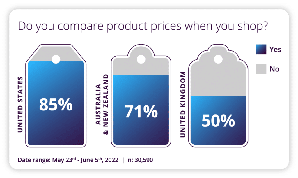 Do you compare product prices when you shop?
United States: 85% Yes
ANZ: 71% Yes
United Kingdom: 50% Yes
Date range 23rd May – 5th June 2022, n= 30,590