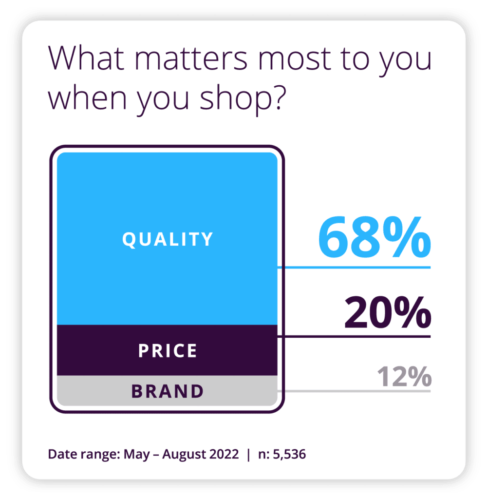 What matters most to you when you shop?
Quality: 68%
Price: 20%
Brand: 12%