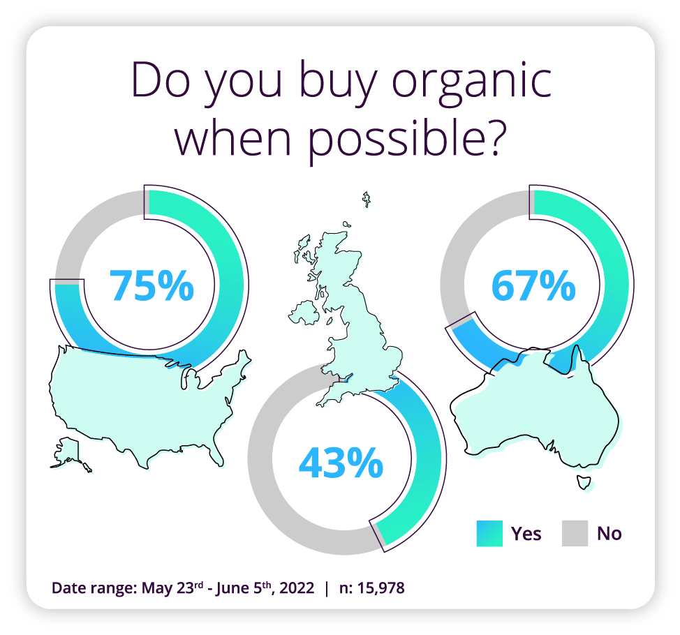 <!-- wp:paragraph -->
<p><strong>Do you buy organic when possible?</strong></p>
<!-- /wp:paragraph -->
<!-- wp:paragraph -->
<p><strong>US: </strong>75% Yes </p>
<!-- /wp:paragraph -->
<!-- wp:paragraph -->
<p><strong>ANZ: </strong>67% Yes</p>
<!-- /wp:paragraph -->
<!-- wp:paragraph -->
<p><strong>UK: </strong>43% Yes</p>
<!-- /wp:paragraph -->
<!-- wp:paragraph -->
<p><em>Date range 23<sup>rd</sup> May – 5<sup>th</sup> June 2022, n= 15,978</em></p>
<!-- /wp:paragraph -->