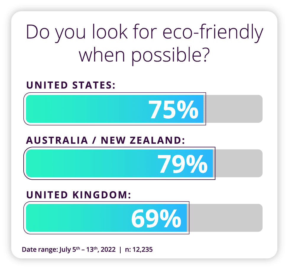 <!-- wp:paragraph -->
<p><strong>Do you look for eco-friendly when possible?</strong></p>
<!-- /wp:paragraph -->
<!-- wp:paragraph -->
<p><strong>US: </strong>75% Yes </p>
<!-- /wp:paragraph -->
<!-- wp:paragraph -->
<p><strong>ANZ: </strong>67% Yes</p>
<!-- /wp:paragraph -->
<!-- wp:paragraph -->
<p><strong>UK: </strong>43% Yes</p>
<!-- /wp:paragraph -->
<!-- wp:paragraph -->
<p><em>Date range 23<sup>rd</sup> May – 5<sup>th</sup> June 2022, n= 15,978</em></p>
<!-- /wp:paragraph -->