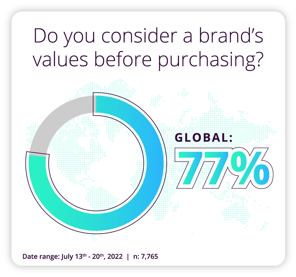 <!-- wp:paragraph -->
<p><strong>Do you consider a brand’s values before purchasing?</strong></p>
<!-- /wp:paragraph -->
<!-- wp:paragraph -->
<p><strong>Global: </strong>77% Yes</p>
<!-- /wp:paragraph -->
<!-- wp:paragraph -->
<p><em>Date range 13<sup>th</sup> July – 20<sup>th</sup> July 2021, n= 7,765 </em></p>
<!-- /wp:paragraph -->