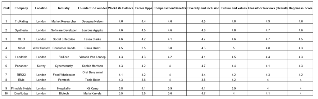 UK’s happiest female-founded startups